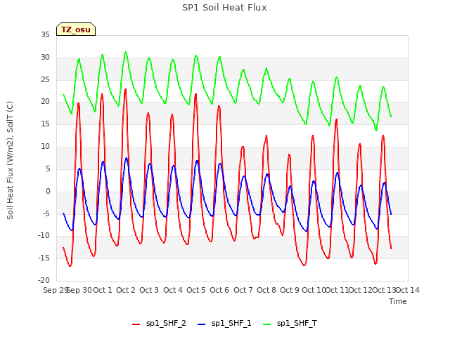 plot of SP1 Soil Heat Flux