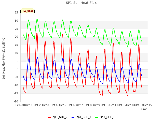 plot of SP1 Soil Heat Flux