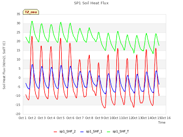 plot of SP1 Soil Heat Flux