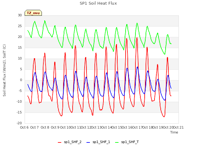 plot of SP1 Soil Heat Flux