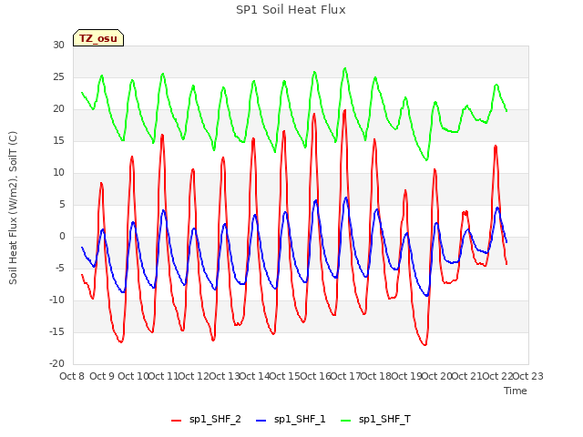 plot of SP1 Soil Heat Flux