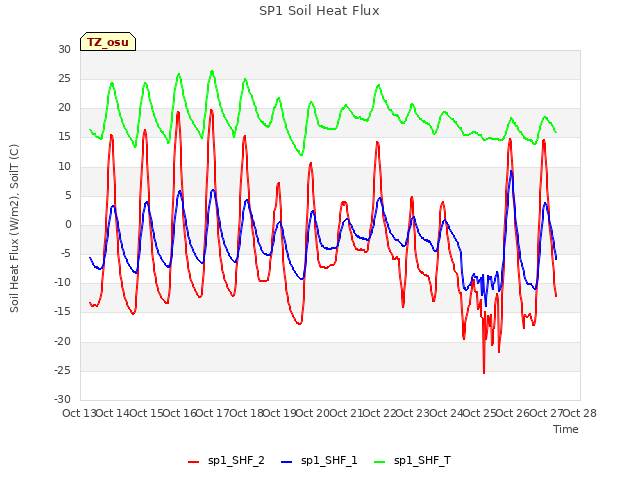 plot of SP1 Soil Heat Flux