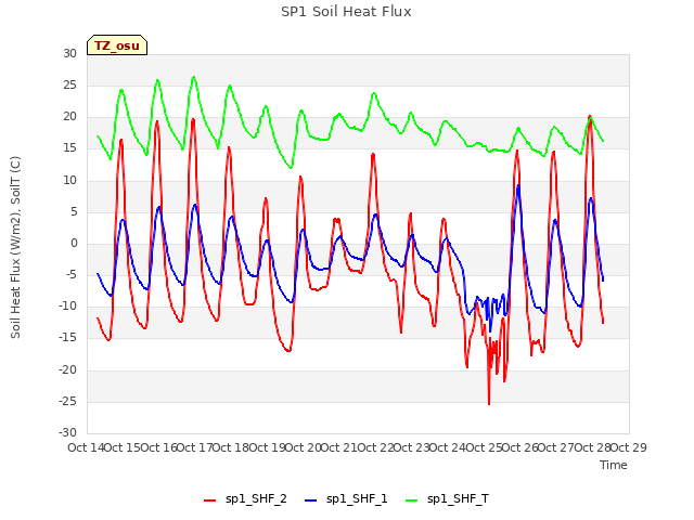 plot of SP1 Soil Heat Flux