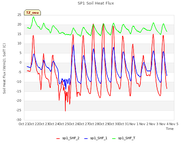 plot of SP1 Soil Heat Flux