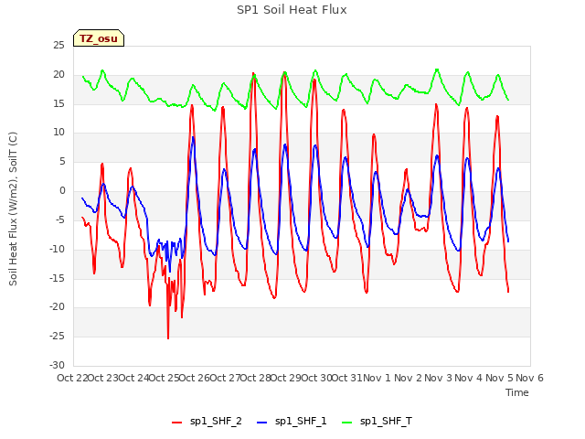 plot of SP1 Soil Heat Flux