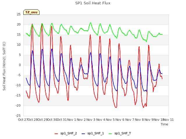 plot of SP1 Soil Heat Flux