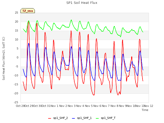 plot of SP1 Soil Heat Flux