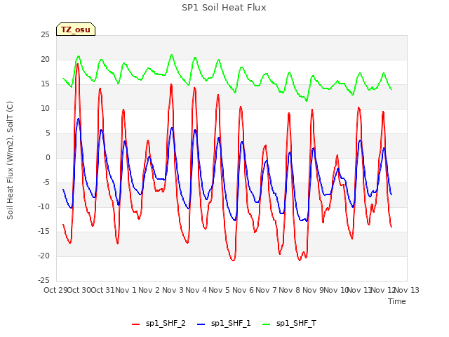 plot of SP1 Soil Heat Flux