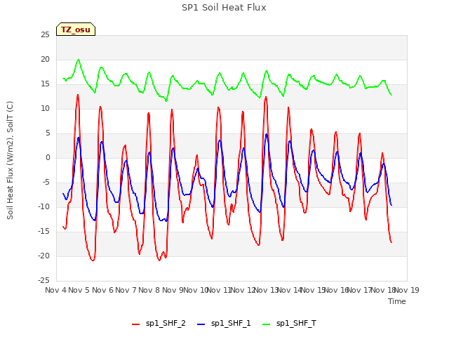 plot of SP1 Soil Heat Flux