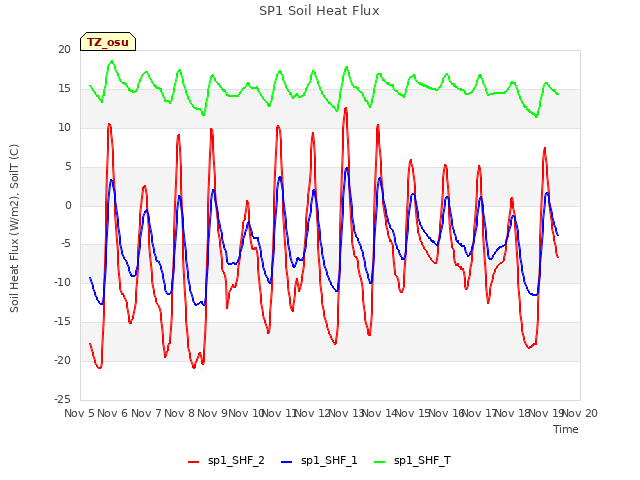 plot of SP1 Soil Heat Flux