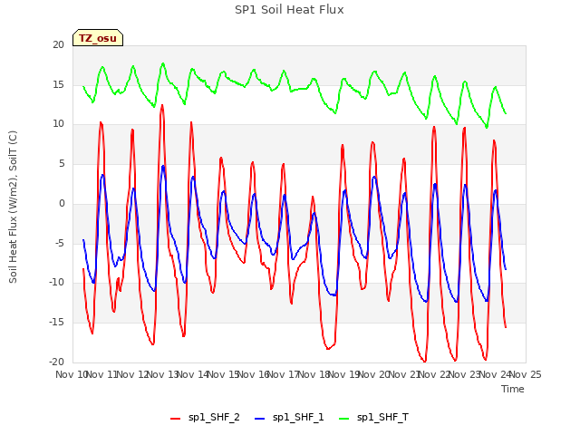 plot of SP1 Soil Heat Flux