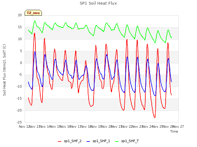 plot of SP1 Soil Heat Flux