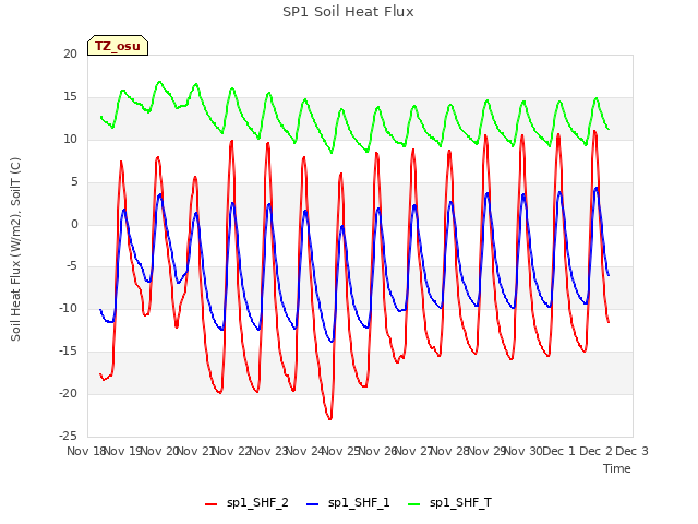 plot of SP1 Soil Heat Flux