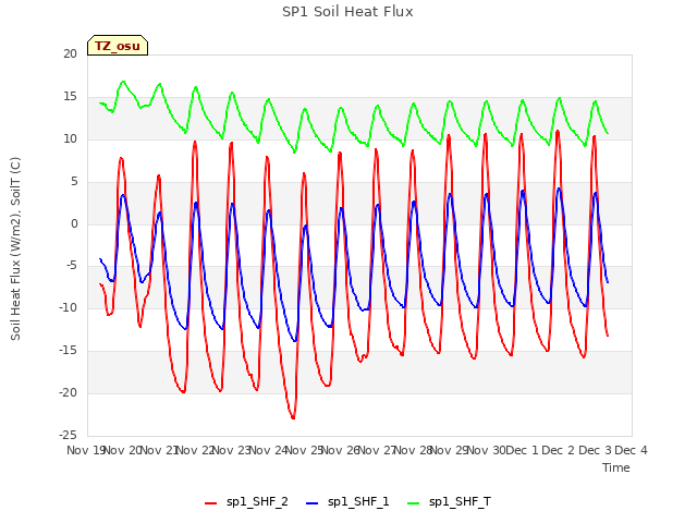 plot of SP1 Soil Heat Flux