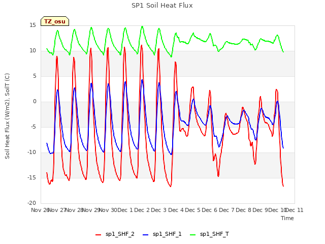 plot of SP1 Soil Heat Flux