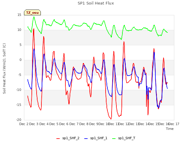 plot of SP1 Soil Heat Flux