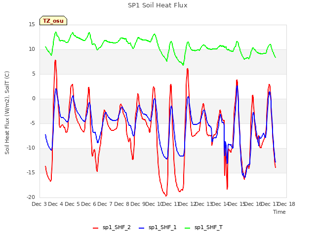 plot of SP1 Soil Heat Flux