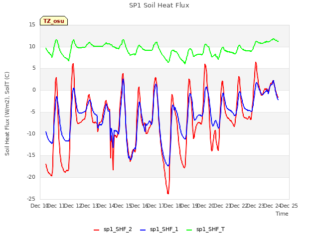 plot of SP1 Soil Heat Flux