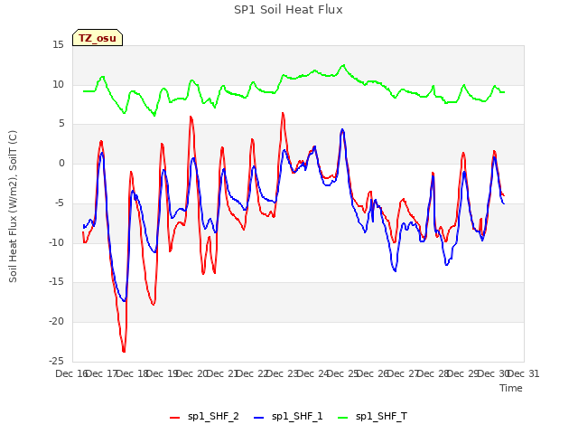 plot of SP1 Soil Heat Flux