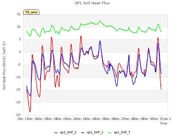 plot of SP1 Soil Heat Flux