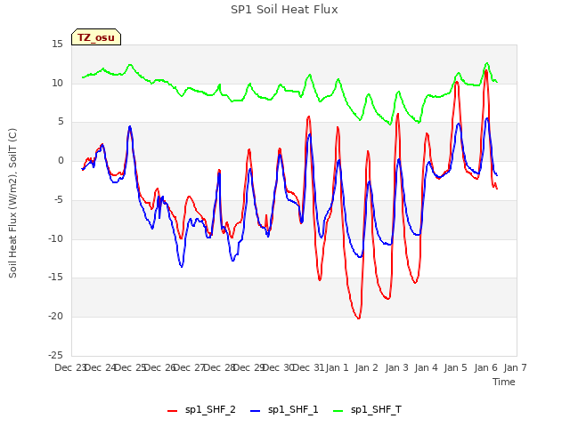 plot of SP1 Soil Heat Flux