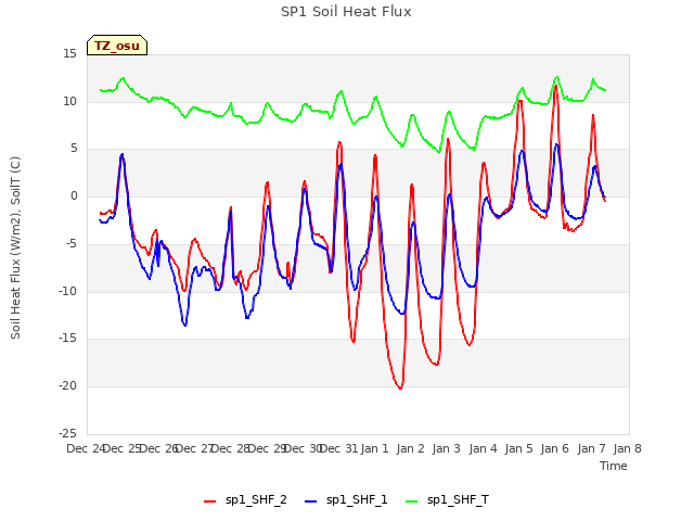 plot of SP1 Soil Heat Flux