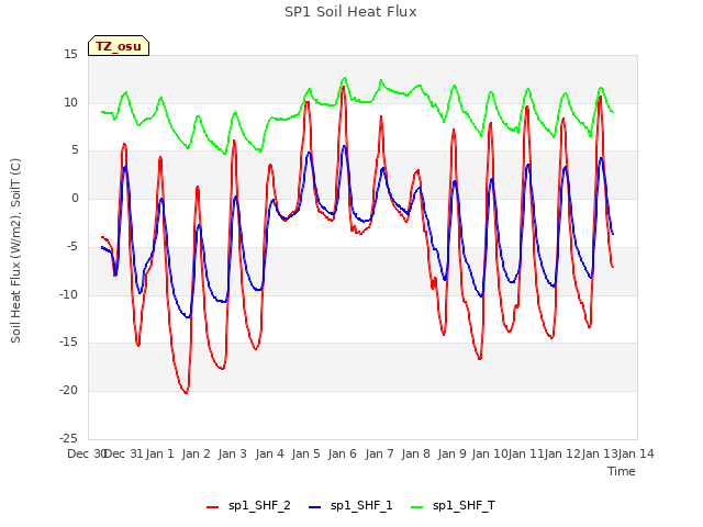 plot of SP1 Soil Heat Flux