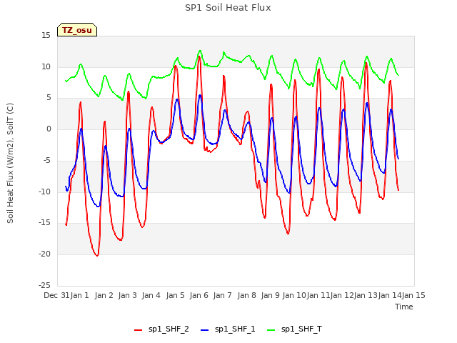 plot of SP1 Soil Heat Flux