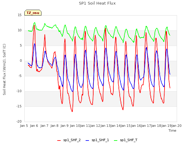 plot of SP1 Soil Heat Flux