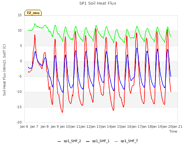 plot of SP1 Soil Heat Flux