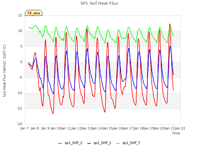 plot of SP1 Soil Heat Flux