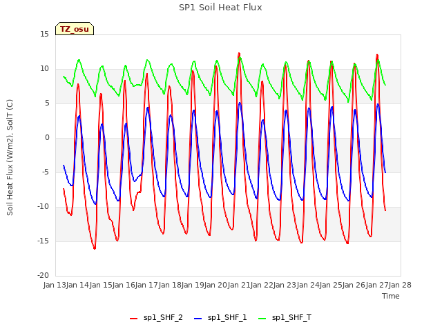 plot of SP1 Soil Heat Flux