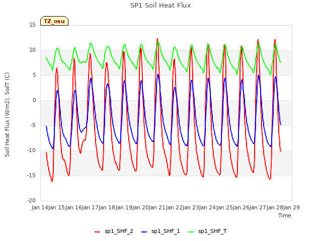 plot of SP1 Soil Heat Flux