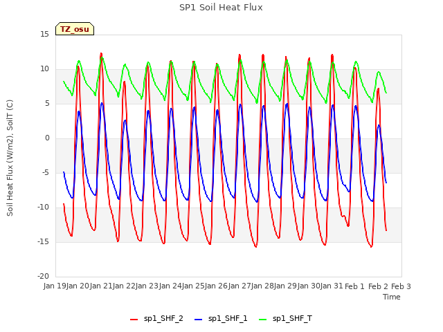 plot of SP1 Soil Heat Flux