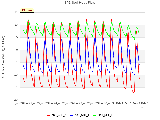 plot of SP1 Soil Heat Flux