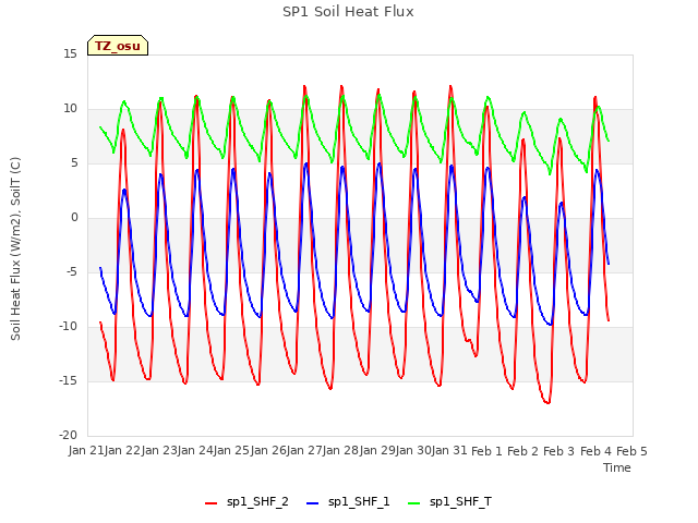 plot of SP1 Soil Heat Flux