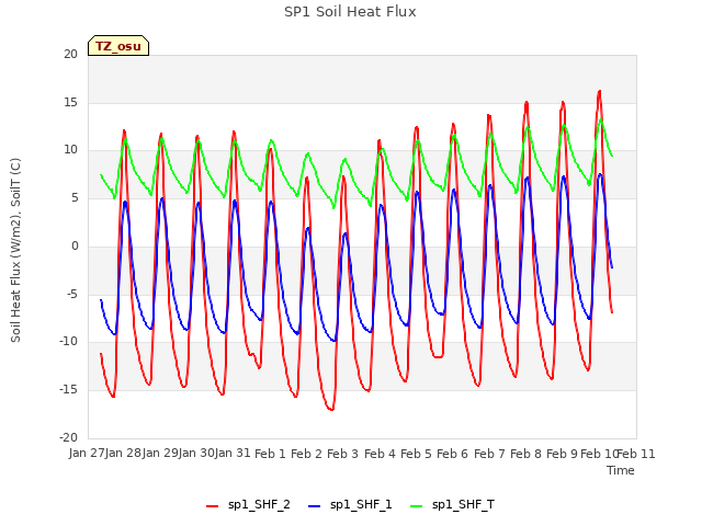 plot of SP1 Soil Heat Flux