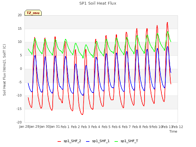 plot of SP1 Soil Heat Flux