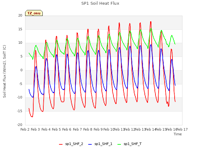 plot of SP1 Soil Heat Flux
