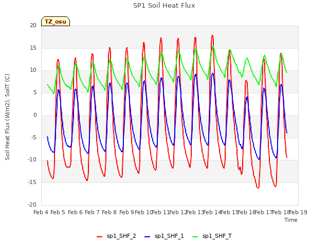 plot of SP1 Soil Heat Flux