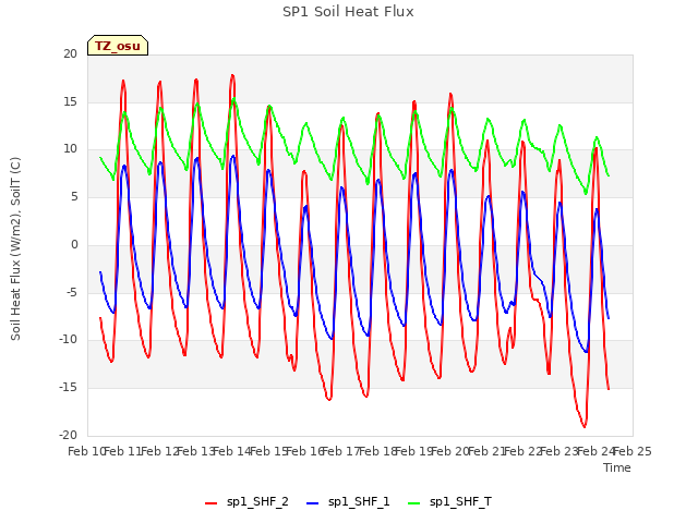 plot of SP1 Soil Heat Flux