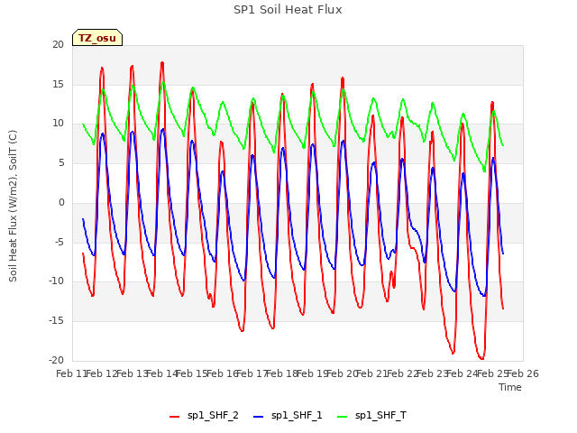 plot of SP1 Soil Heat Flux