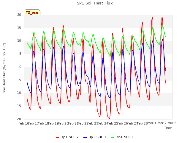 plot of SP1 Soil Heat Flux