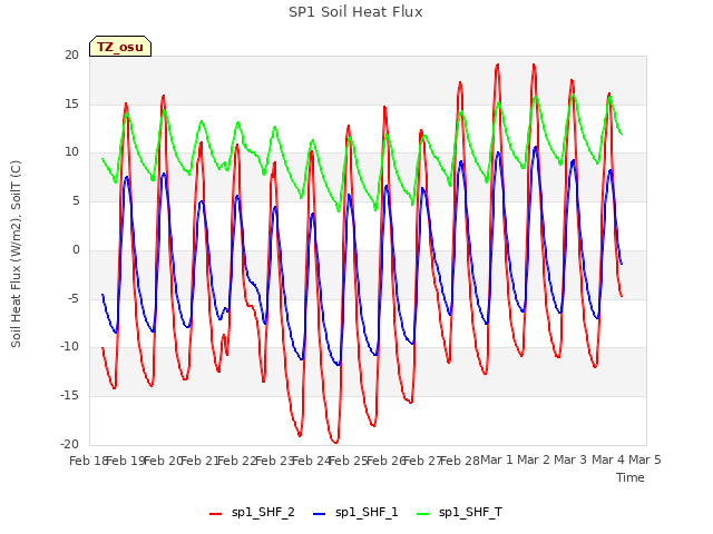 plot of SP1 Soil Heat Flux