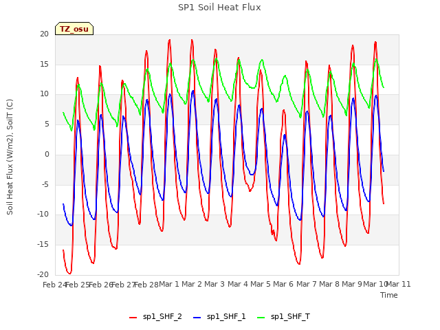 plot of SP1 Soil Heat Flux