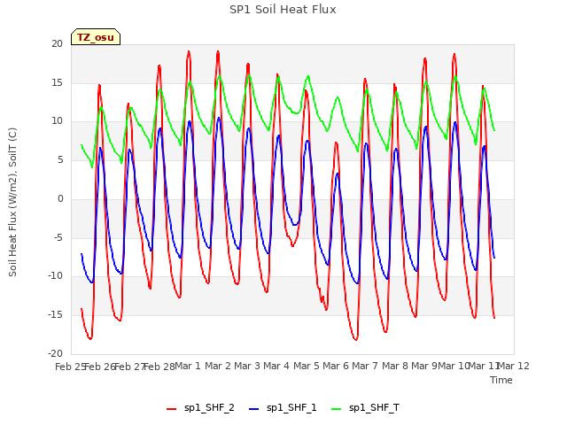 plot of SP1 Soil Heat Flux
