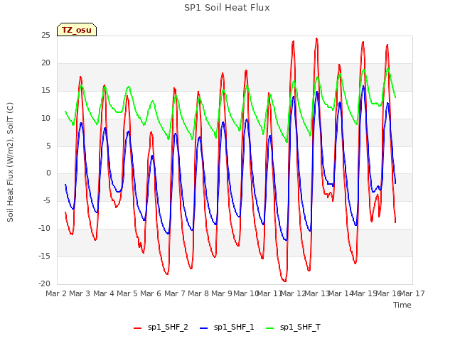 plot of SP1 Soil Heat Flux