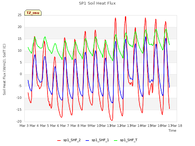 plot of SP1 Soil Heat Flux