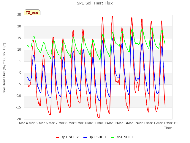 plot of SP1 Soil Heat Flux