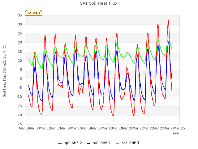 plot of SP1 Soil Heat Flux